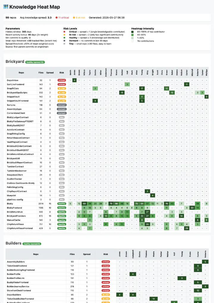 Knowledge Heat Map