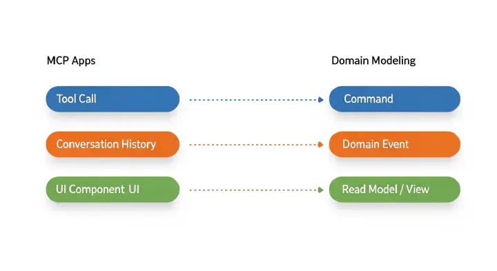 MCP tool calls map to commands in domain modeling