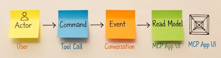 EventStorming timeline mapped to MCP interaction flow