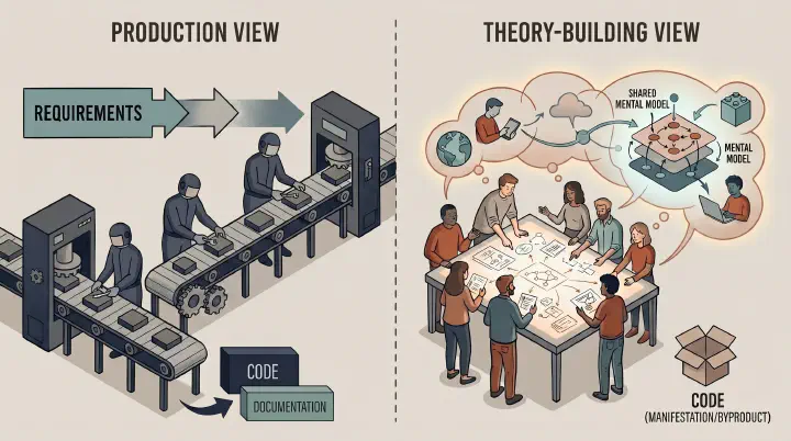 Comparison of the production view of programming and the theory-building view