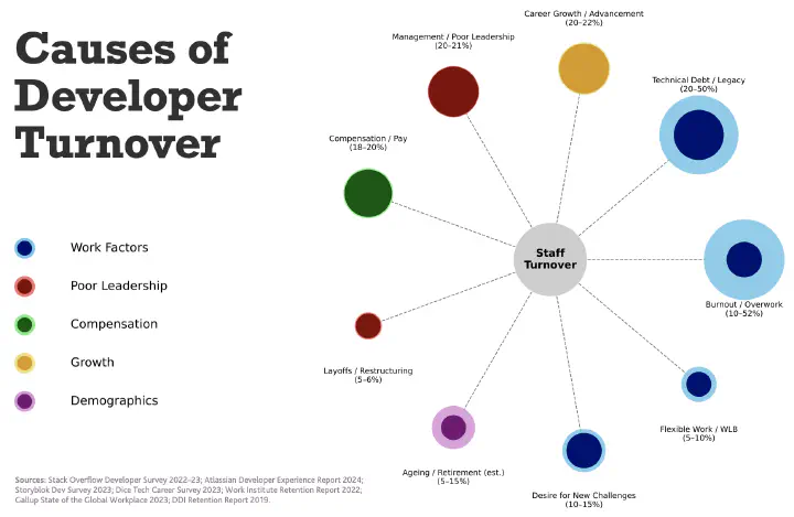 Causes of Developer Turnover